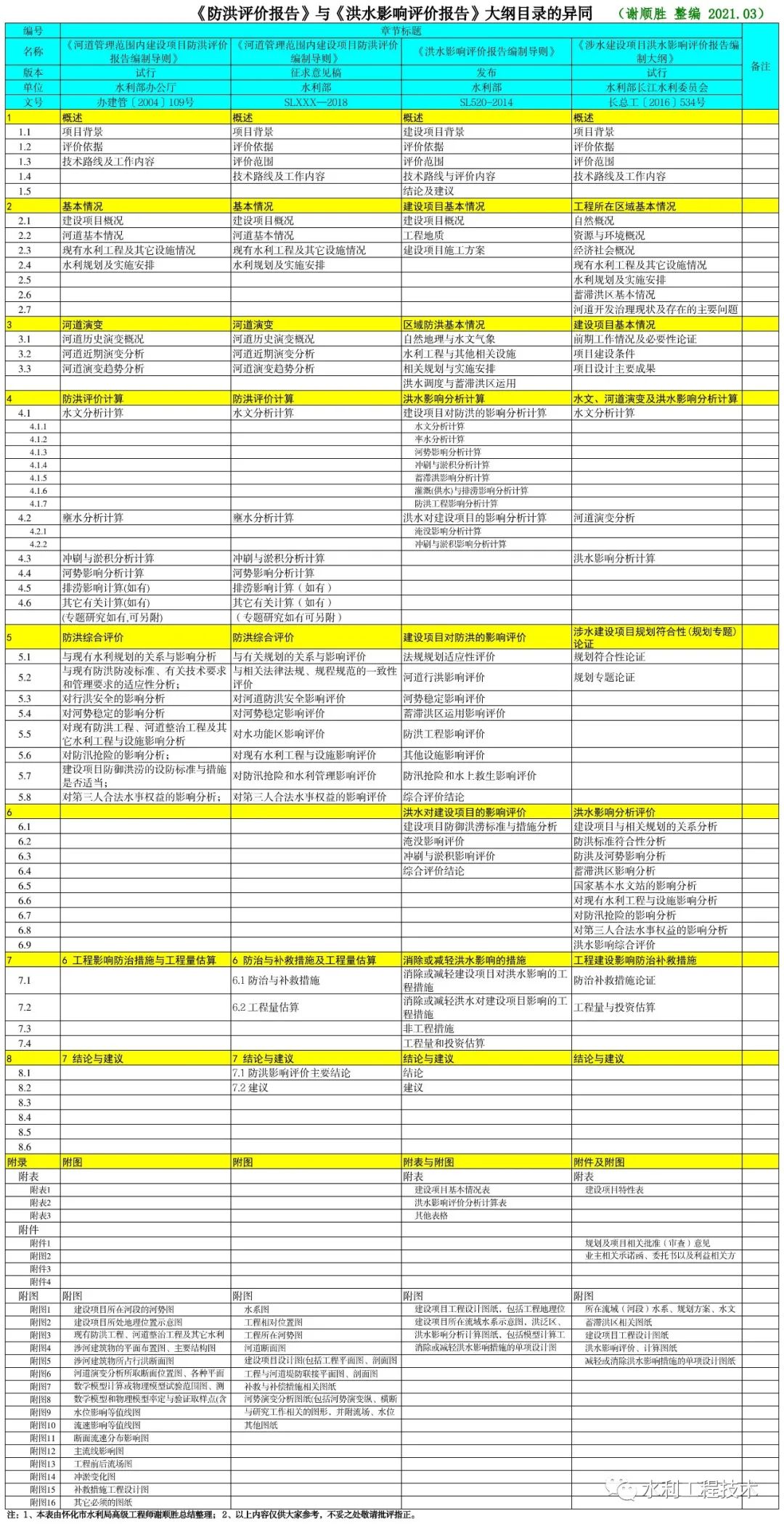 《防洪評(píng)價(jià)報(bào)告》與《洪水影響評(píng)價(jià)報(bào)告》大綱目錄的異同 《防洪評(píng)價(jià)報(bào)告》與《洪水影響評(píng)價(jià)報(bào)告》大綱目錄的異同